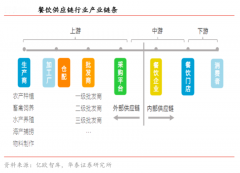 餐飲供應鏈工業品品牌營銷策劃三要點