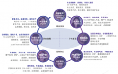 美妝洗護電商新零售品牌策劃營銷四要點