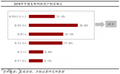 生鮮新零售解決方案三要點
