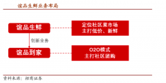 社區生鮮新零售平臺策劃五大致勝要素（上）