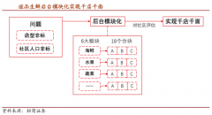 社區生鮮新零售平臺策劃五大致勝要素（下）