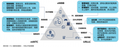 5G產業經營下的三大品牌戰略策劃指引