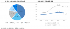 美妝行業品牌策劃營銷三大數字化戰略路徑
