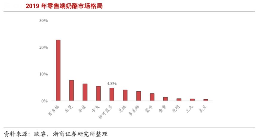乳品奶酪產業品牌策劃營銷三大競爭制高點搶占