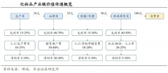 產業品牌策劃之三大競爭態勢
