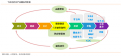 品牌增長策劃之四大產業品牌路徑