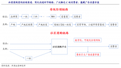 社區團購是生鮮新零售模式策劃升級之選