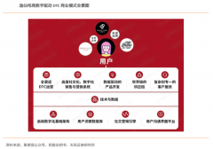 數(shù)字營(yíng)銷策劃之?dāng)?shù)字化觸達(dá)提升三法
