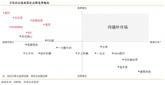 藍海戰略策劃之戰略集團創新挖掘六法（上）