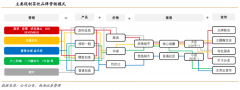 藍海戰略策劃之戰略集團創新挖掘六法（下）