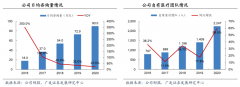 藍海戰略策劃之業務增長五要素（上）