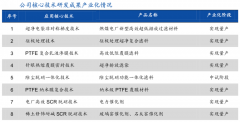 競爭戰略策劃之企業研發提升四法