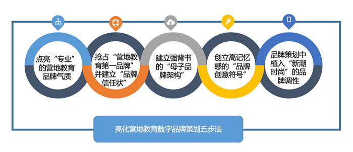 亮化營地教育數字品牌營銷策劃