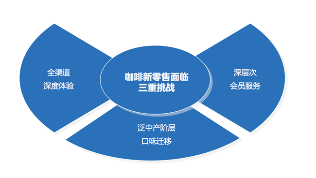 咖啡新零售營銷策劃要突破三重挑戰